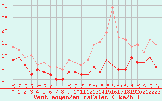 Courbe de la force du vent pour Valence (26)