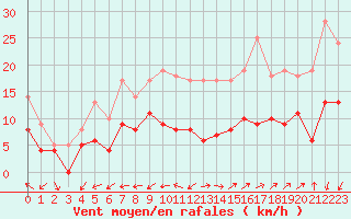 Courbe de la force du vent pour Nmes - Garons (30)