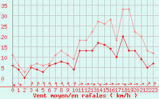 Courbe de la force du vent pour Abbeville (80)