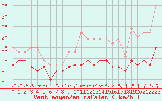 Courbe de la force du vent pour Langres (52) 