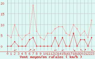 Courbe de la force du vent pour Le Puy - Loudes (43)