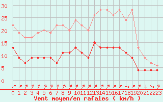 Courbe de la force du vent pour Villacoublay (78)