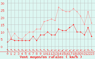 Courbe de la force du vent pour Pau (64)