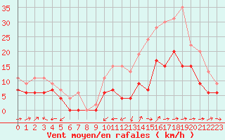 Courbe de la force du vent pour Cognac (16)