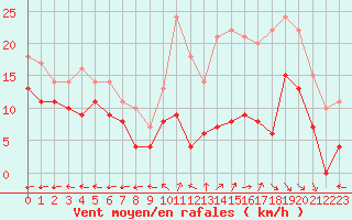 Courbe de la force du vent pour Saint-Dizier (52)