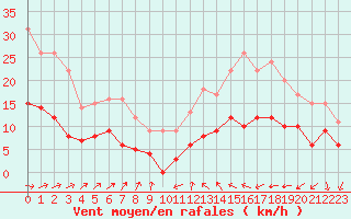 Courbe de la force du vent pour Mont-de-Marsan (40)