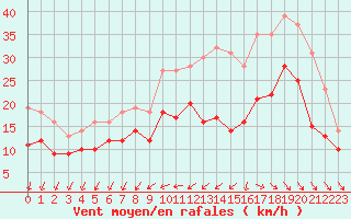 Courbe de la force du vent pour Rochefort Saint-Agnant (17)