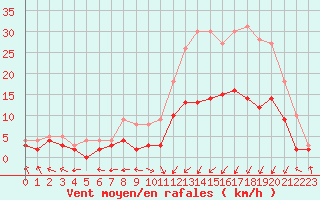 Courbe de la force du vent pour Guret Saint-Laurent (23)