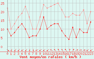 Courbe de la force du vent pour Cap Cpet (83)