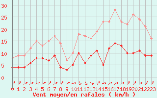 Courbe de la force du vent pour Laval (53)
