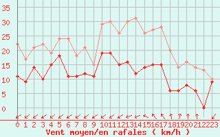 Courbe de la force du vent pour Cap Cpet (83)