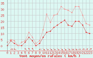 Courbe de la force du vent pour Ploudalmezeau (29)