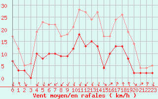 Courbe de la force du vent pour Montlimar (26)