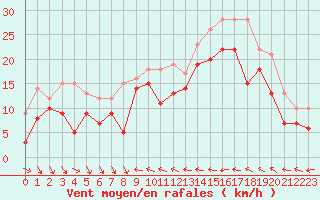 Courbe de la force du vent pour Nice (06)
