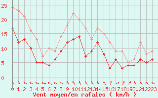 Courbe de la force du vent pour Reims-Prunay (51)