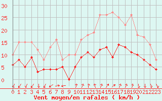 Courbe de la force du vent pour Brest (29)