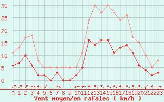 Courbe de la force du vent pour Le Luc - Cannet des Maures (83)