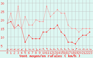 Courbe de la force du vent pour Ile du Levant (83)