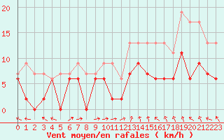 Courbe de la force du vent pour Tours (37)