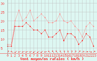Courbe de la force du vent pour Cap Cpet (83)