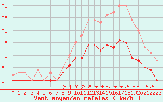 Courbe de la force du vent pour Romorantin (41)