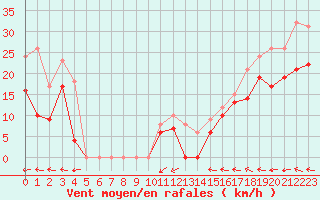 Courbe de la force du vent pour Mont-Saint-Vincent (71)