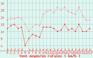 Courbe de la force du vent pour Saint-Quentin (02)
