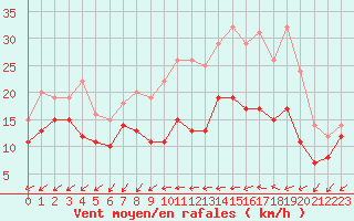 Courbe de la force du vent pour Evreux (27)