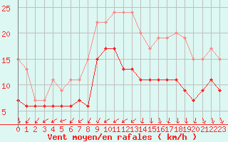 Courbe de la force du vent pour Ouessant (29)