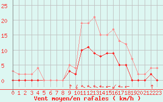 Courbe de la force du vent pour Auch (32)