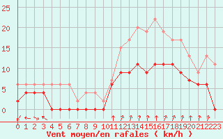 Courbe de la force du vent pour Alenon (61)