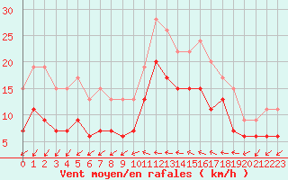 Courbe de la force du vent pour Melun (77)