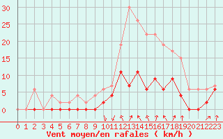 Courbe de la force du vent pour Creil (60)