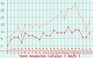 Courbe de la force du vent pour Deauville (14)
