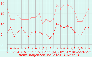 Courbe de la force du vent pour Paris - Montsouris (75)