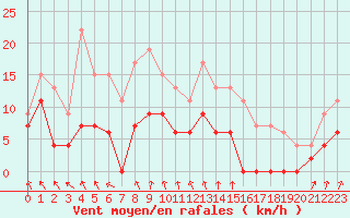 Courbe de la force du vent pour Deauville (14)