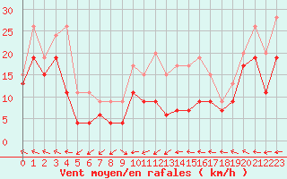 Courbe de la force du vent pour Metz-Nancy-Lorraine (57)