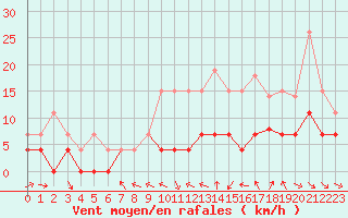 Courbe de la force du vent pour Dax (40)