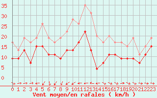 Courbe de la force du vent pour Ile du Levant (83)