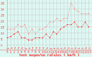 Courbe de la force du vent pour Poitiers (86)
