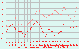 Courbe de la force du vent pour Orlans (45)