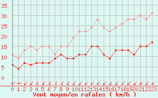 Courbe de la force du vent pour Melun (77)