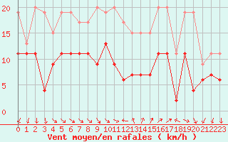 Courbe de la force du vent pour Hyres (83)