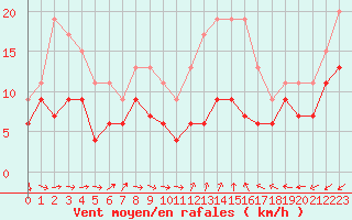 Courbe de la force du vent pour Cap Cpet (83)