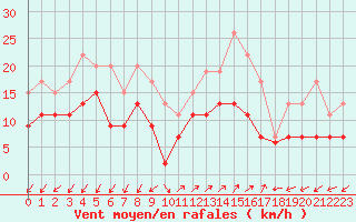 Courbe de la force du vent pour Ajaccio - Campo dell