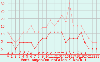 Courbe de la force du vent pour Romorantin (41)