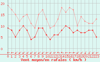 Courbe de la force du vent pour Le Mans (72)