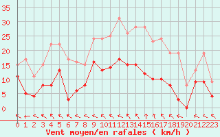 Courbe de la force du vent pour Nevers (58)