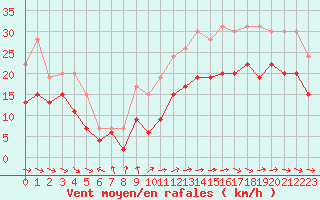 Courbe de la force du vent pour La Rochelle - Aerodrome (17)