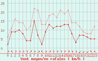 Courbe de la force du vent pour Calais / Marck (62)